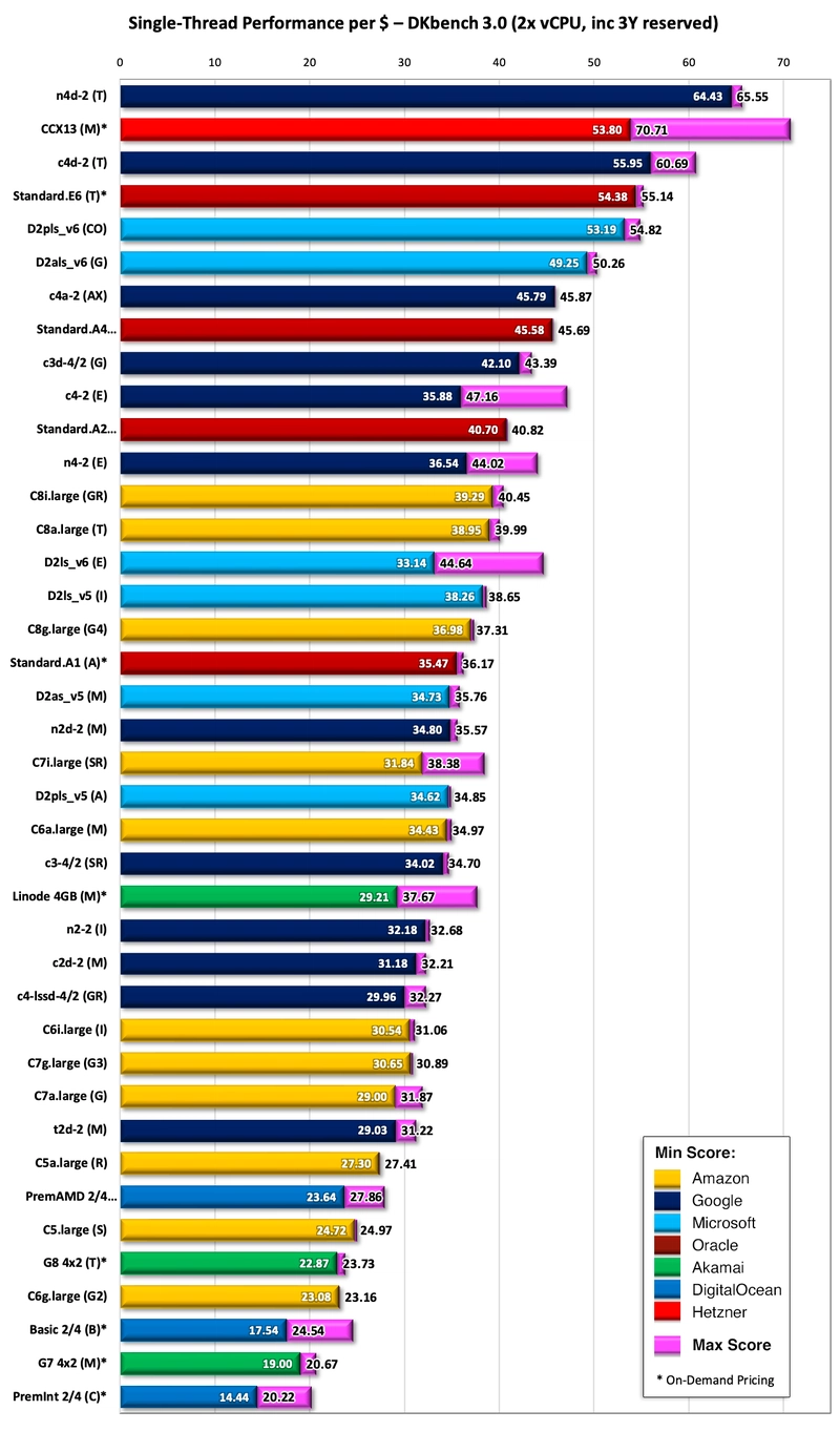 Bar Chart comparing 3Y single-threaded performance/price