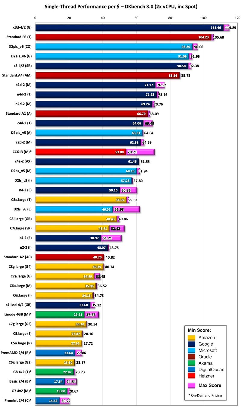 Bar Chart comparing Spot single-threaded performance/price
