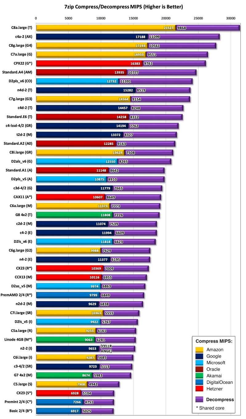 Bar Chart comparing 7zip performance