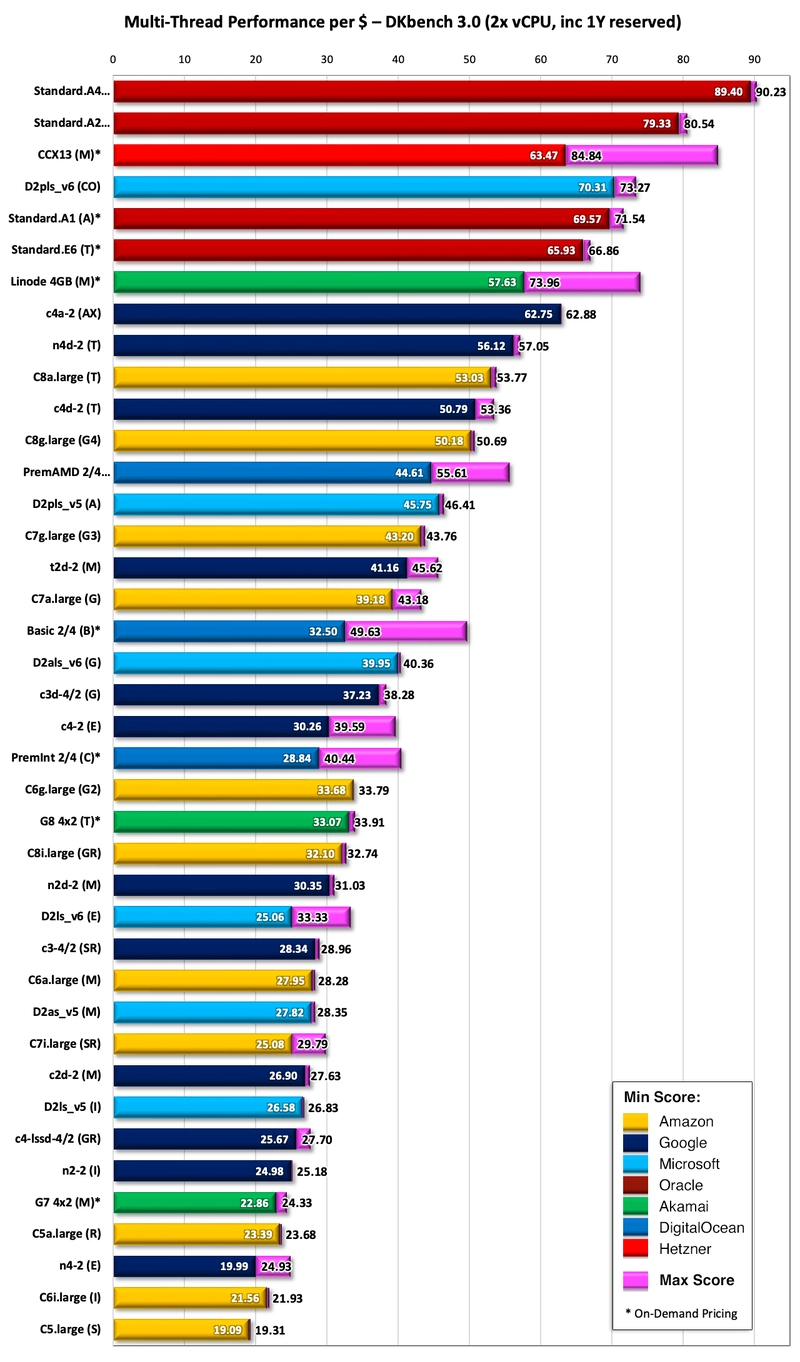 Bar Chart comparing 1Y multi-threaded performance/price