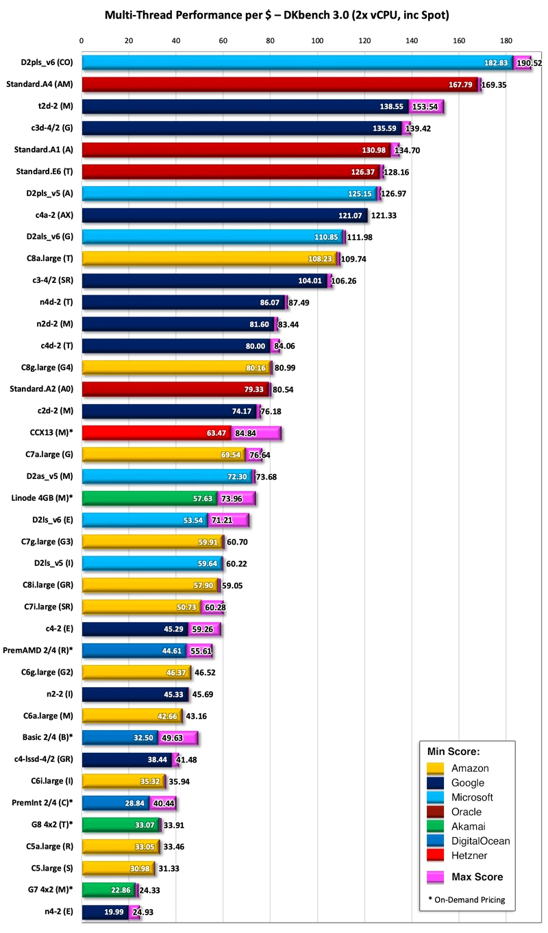 Bar Chart comparing Spot multi-threaded performance/price