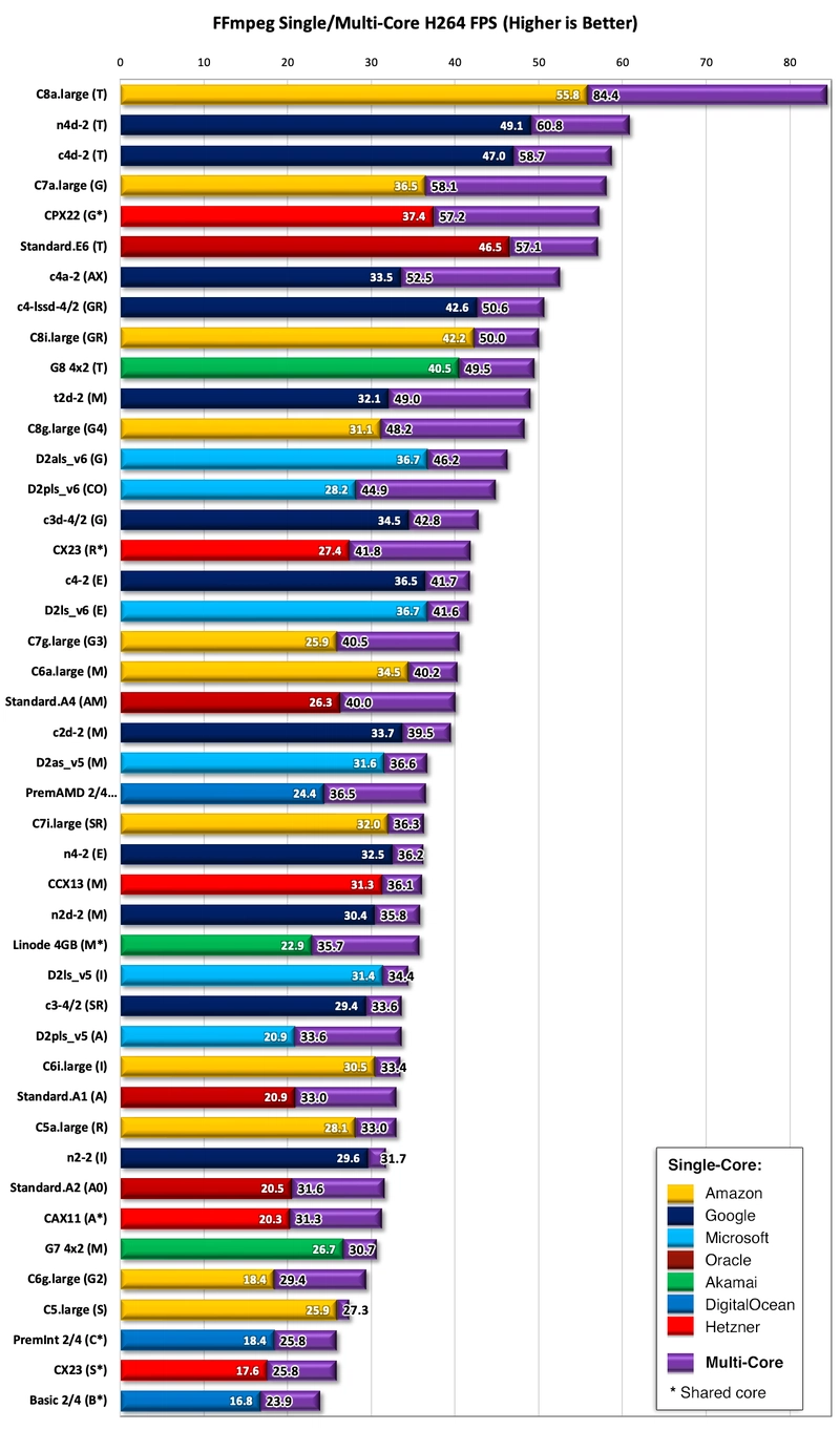 Bar Chart comparing FFmpeg performance