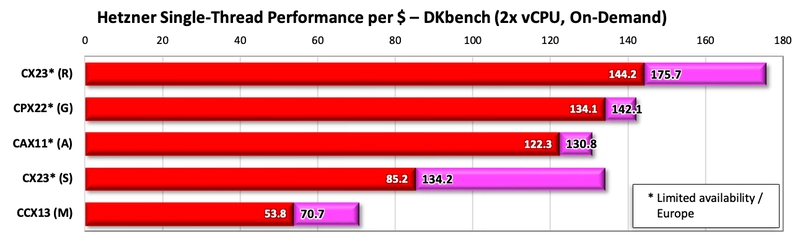 Bar Chart comparing Hetzner single-threaded performance/price