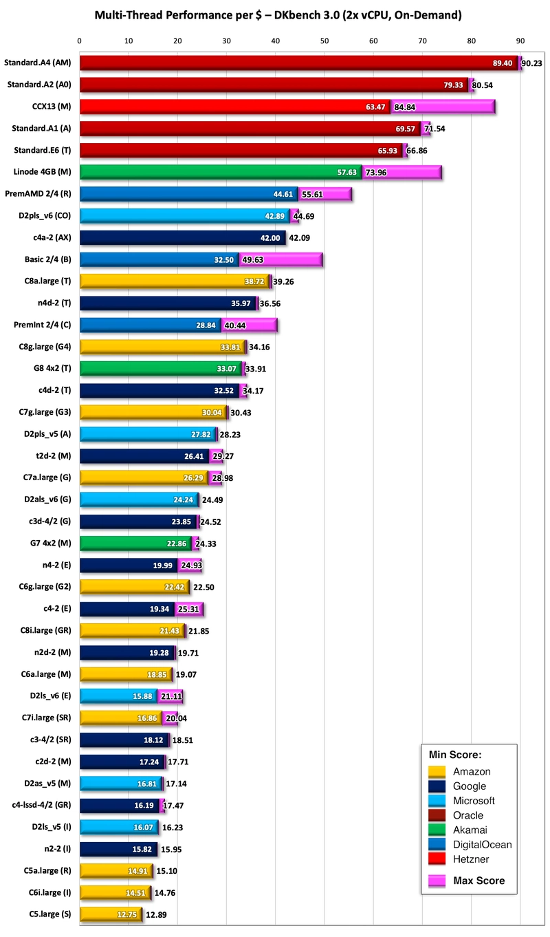 Bar Chart comparing multi-threaded performance/price