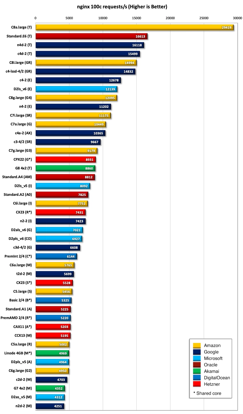 Bar Chart comparing NGINX performance