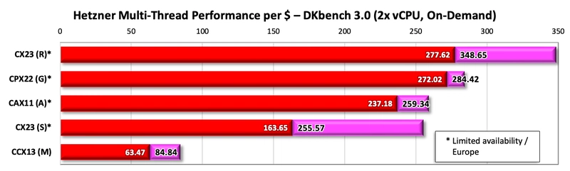 Bar Chart comparing Hetzner multi-threaded performance/price