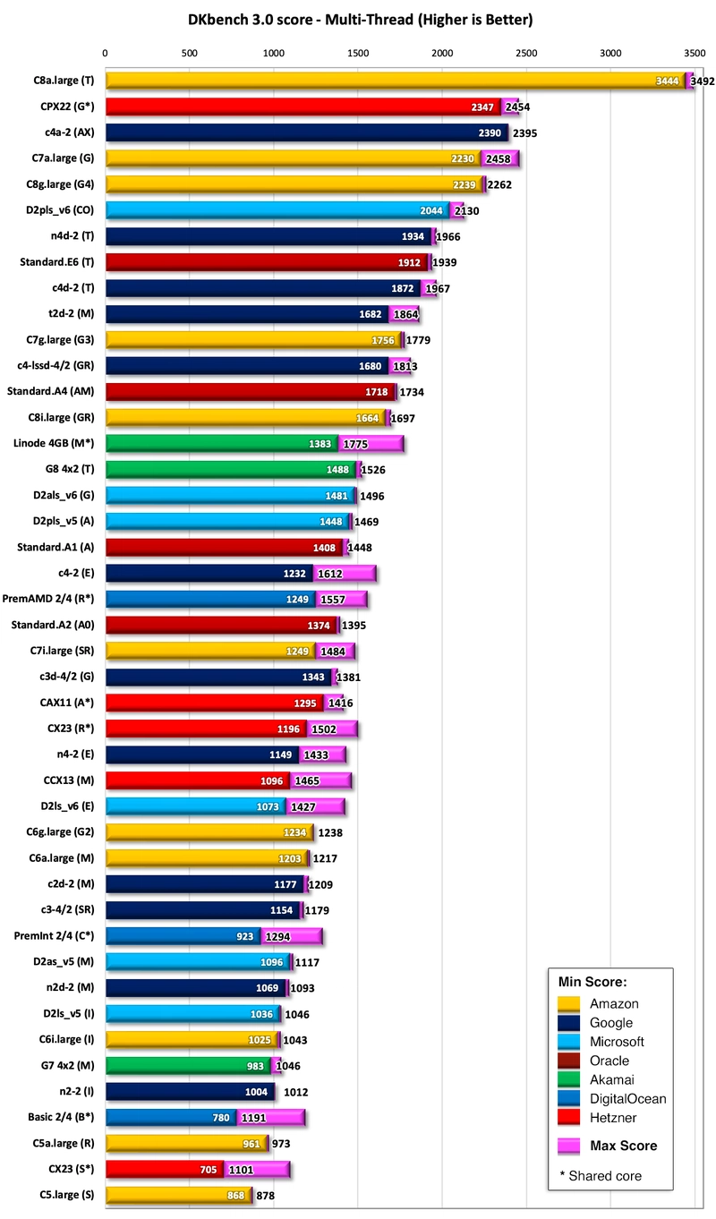 Bar Chart comparing multi-threaded performance