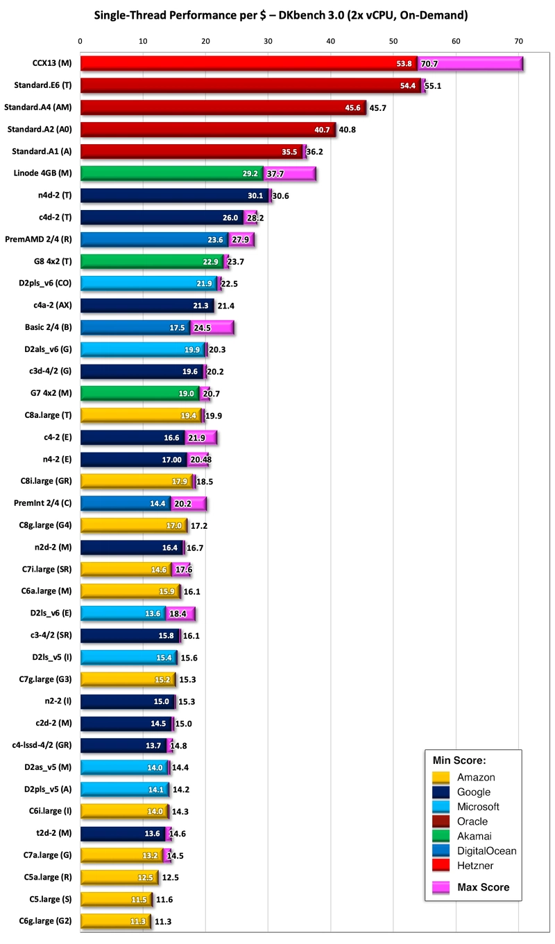 Bar Chart comparing single-threaded performance/price