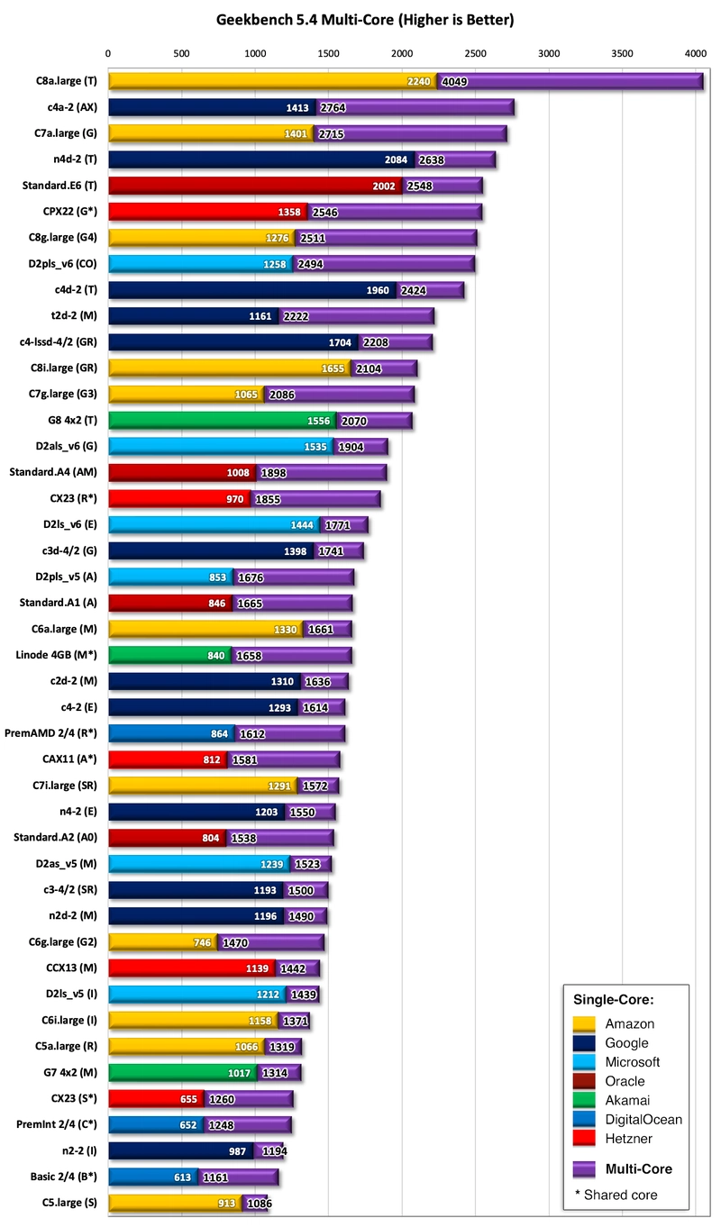 Bar Chart comparing Geekbench 5 performance