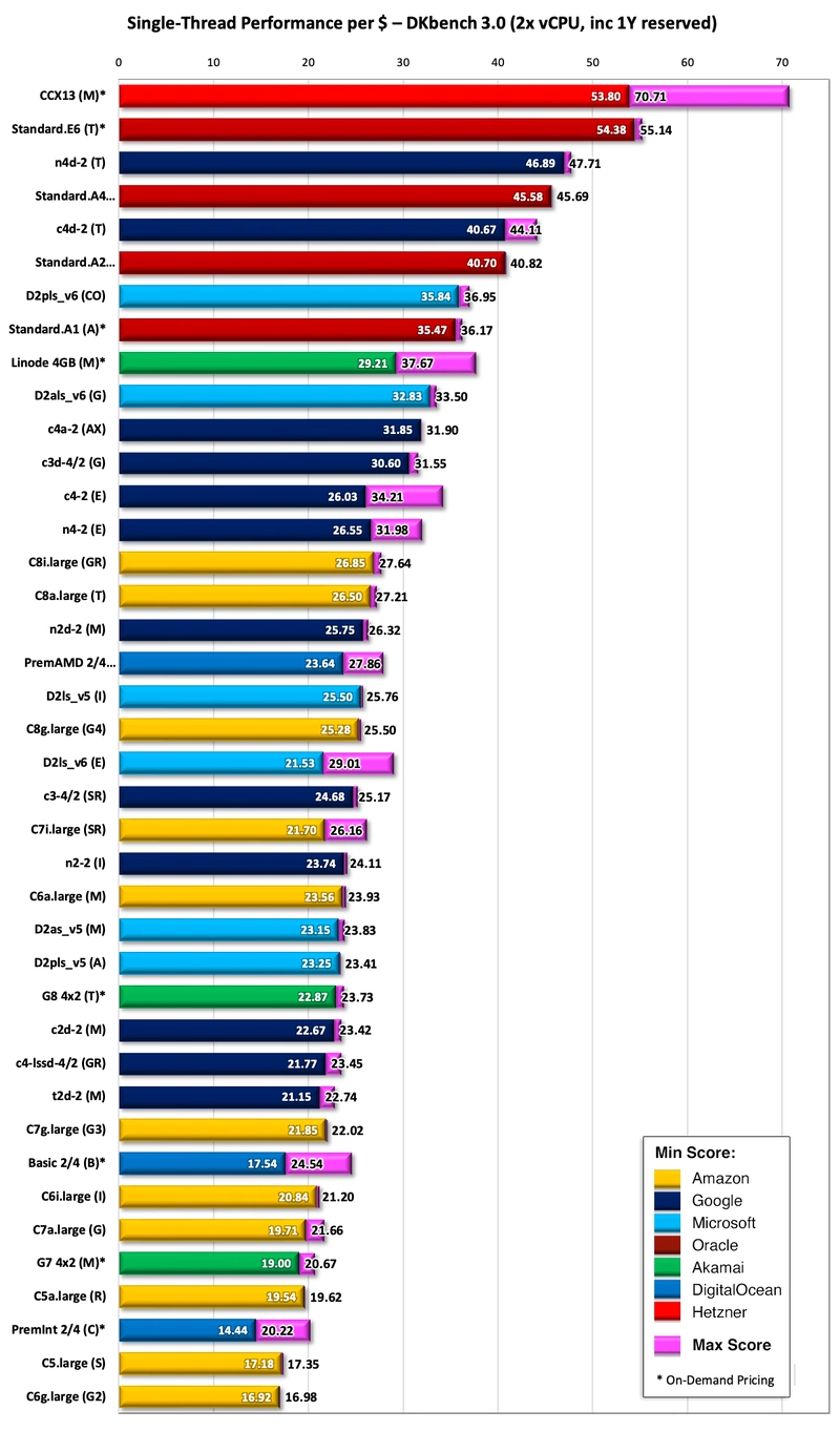 Bar Chart comparing 1Y single-threaded performance/price