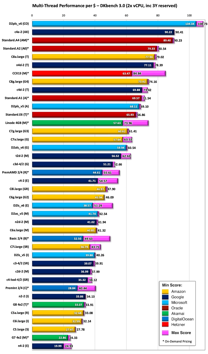 Bar Chart comparing 3Y multi-threaded performance/price