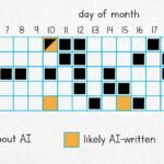 How much of HN is AI?