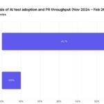 AI productivity gains are 10%, not 10x