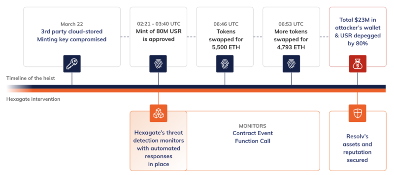 Resolv hack timeline