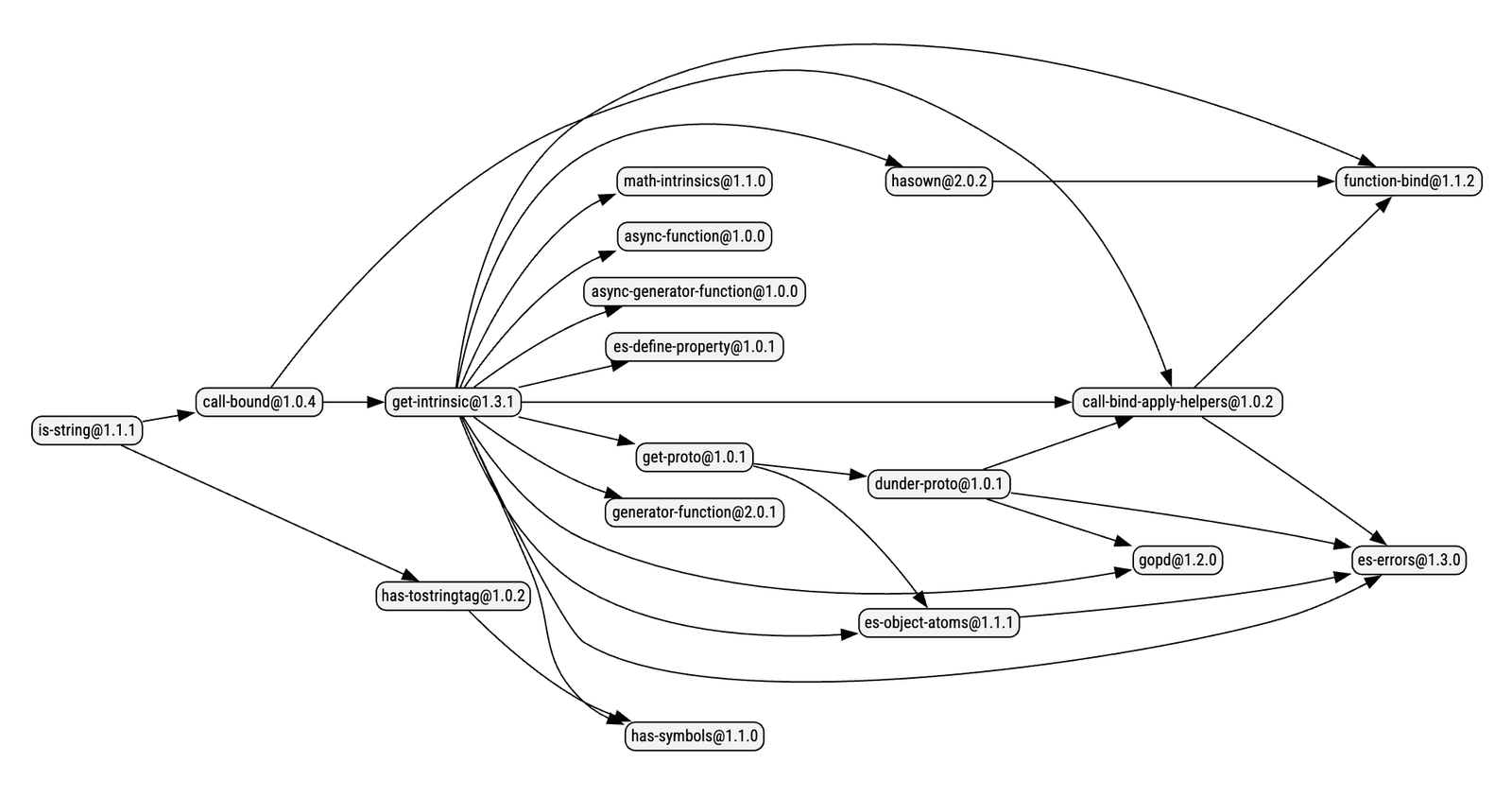 is-string dependency graph