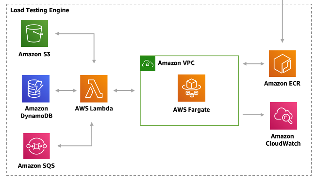 An AWS diagram with resources labeled by type