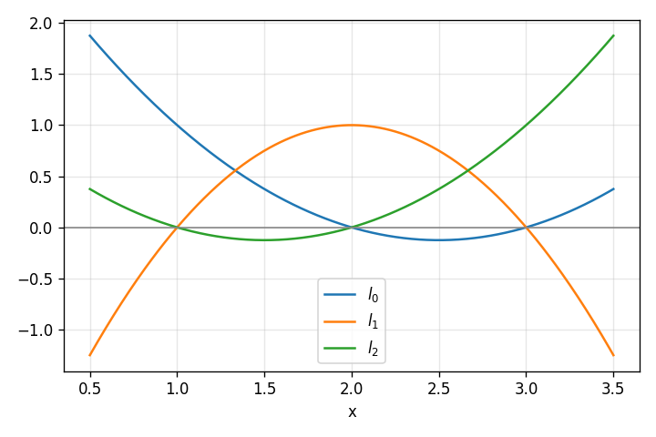 Normalized lagrange basis functions for our sample