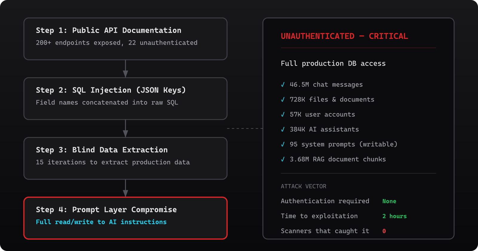 Attack chain diagram showing unauthenticated SQL injection to full database and prompt layer compromise