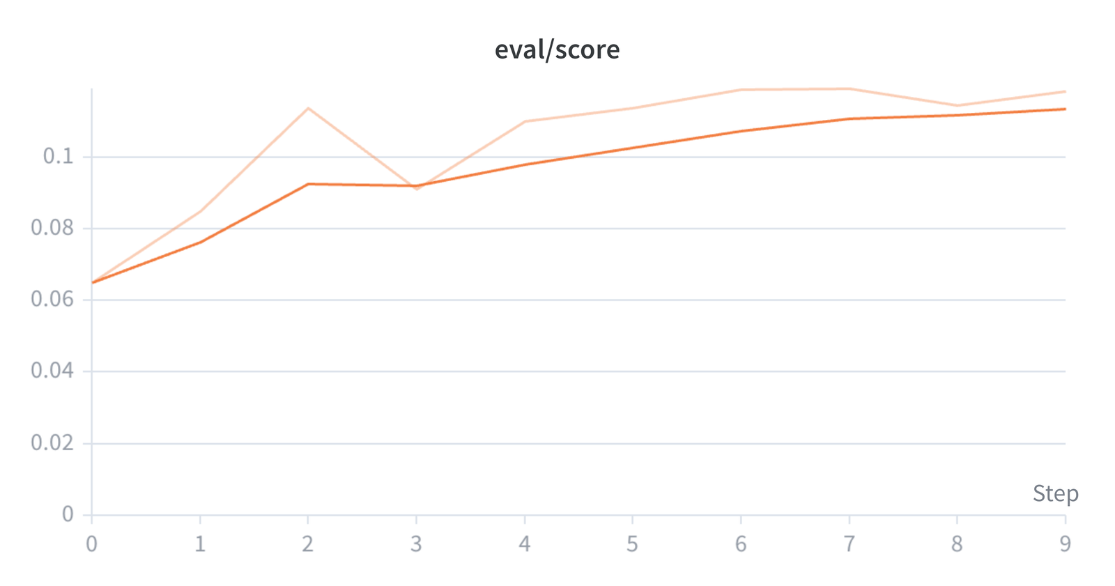 MCTS mean@16 evaluation by step
