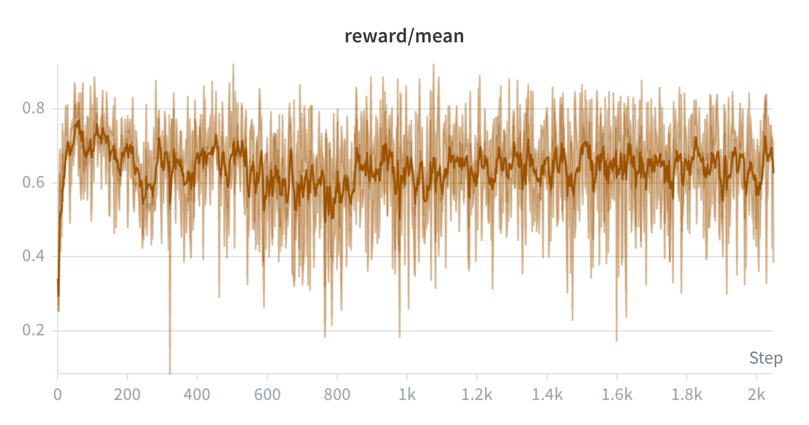 MCTS reward by iteration
