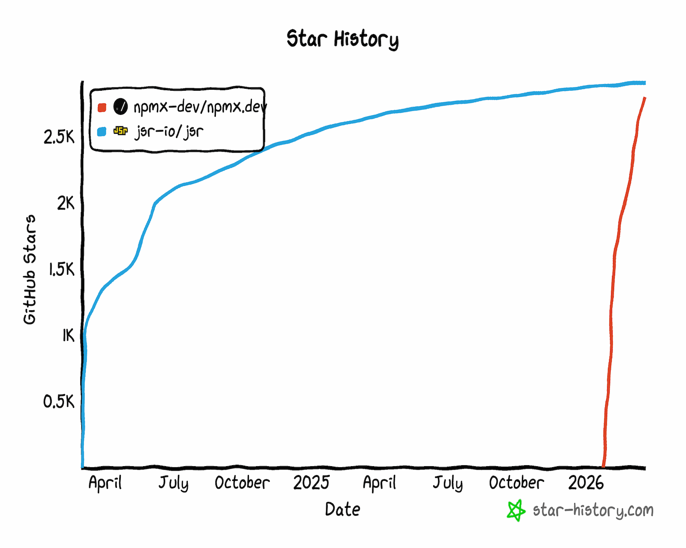 GitHub star history chart comparing NPMX to JSR