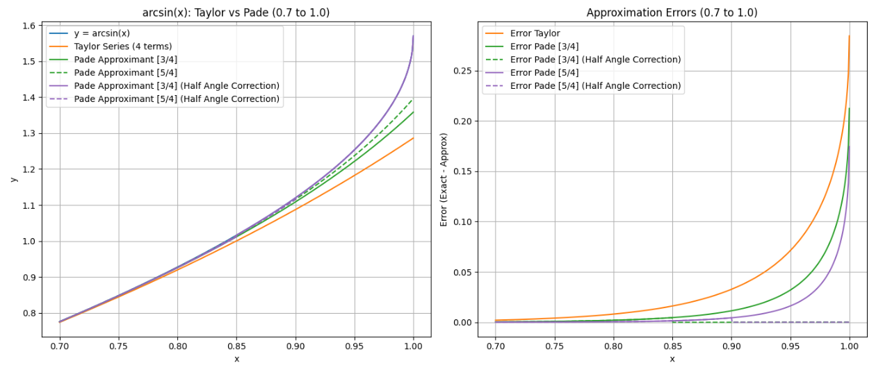 Pade approximant errors with half angle transform correction applied