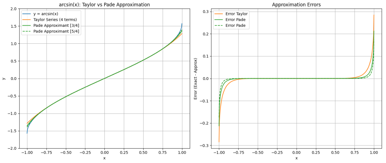 Comparison of Taylor series and Pade approximants for arcsin