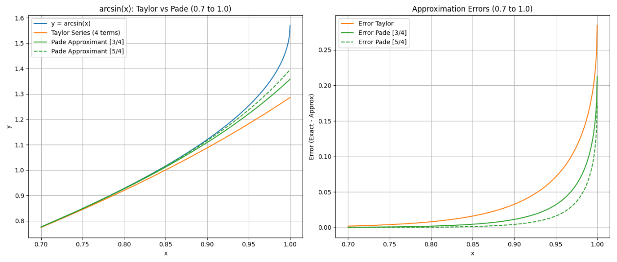 Zoomed view of Pade approximant errors at the range edges