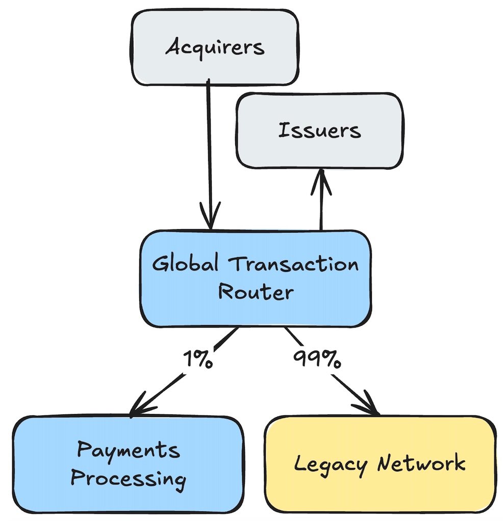 Canary Routing in Action