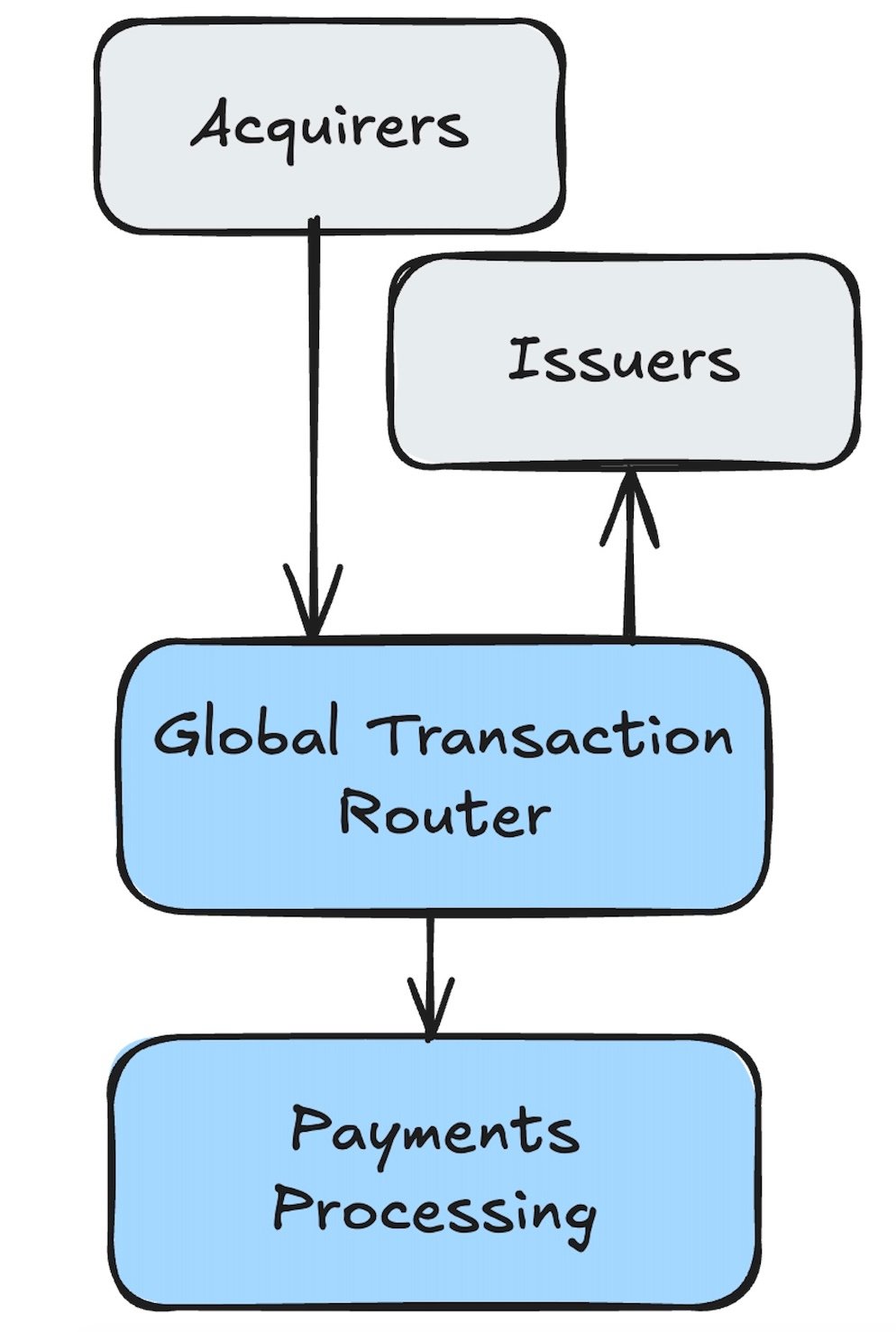 High-level Real-Time Payments Network Architecture