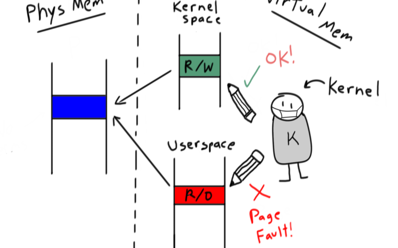 Linux Internals: How /proc/self/mem writes to unwritable memory