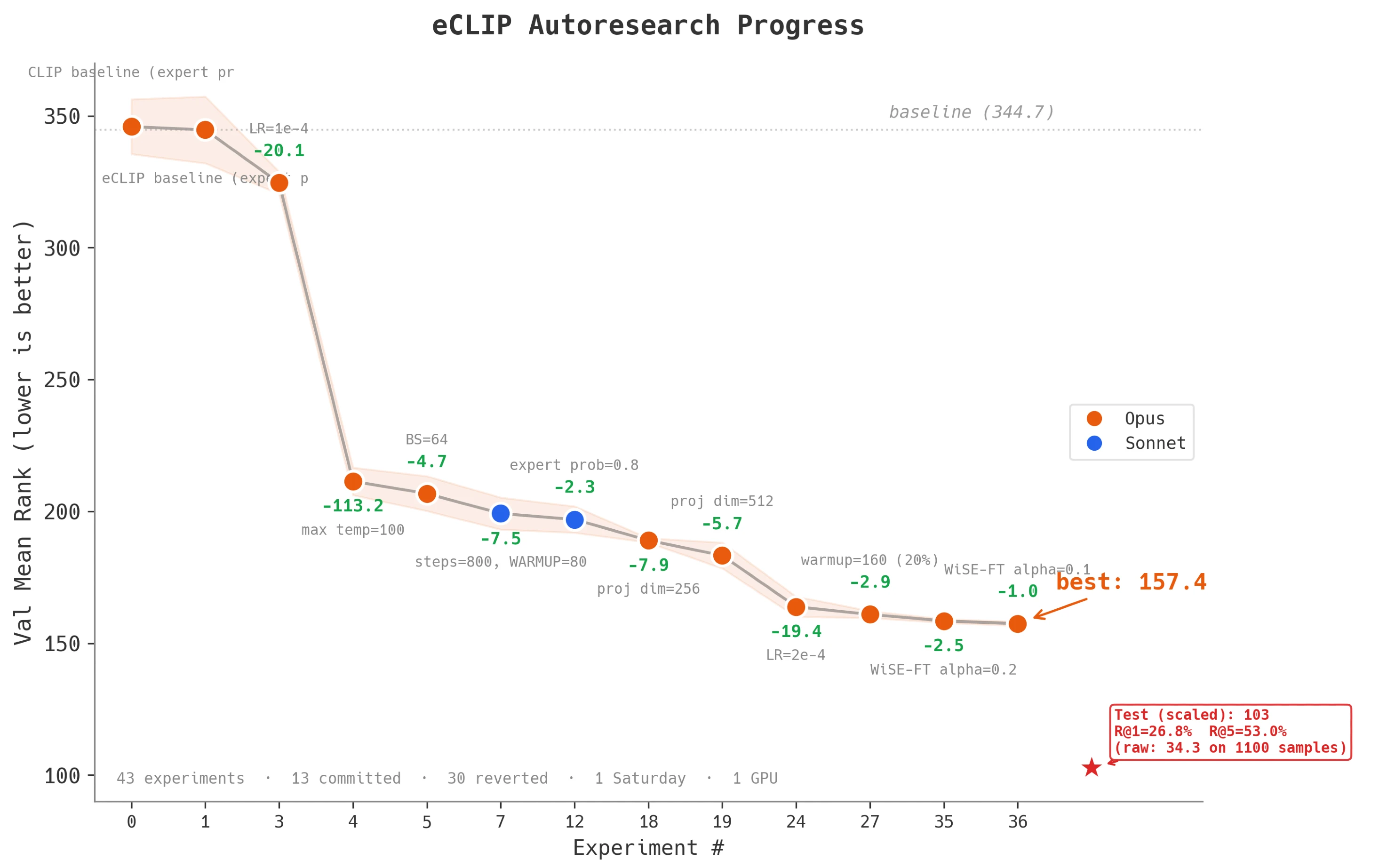 eCLIP Autoresearch Progress