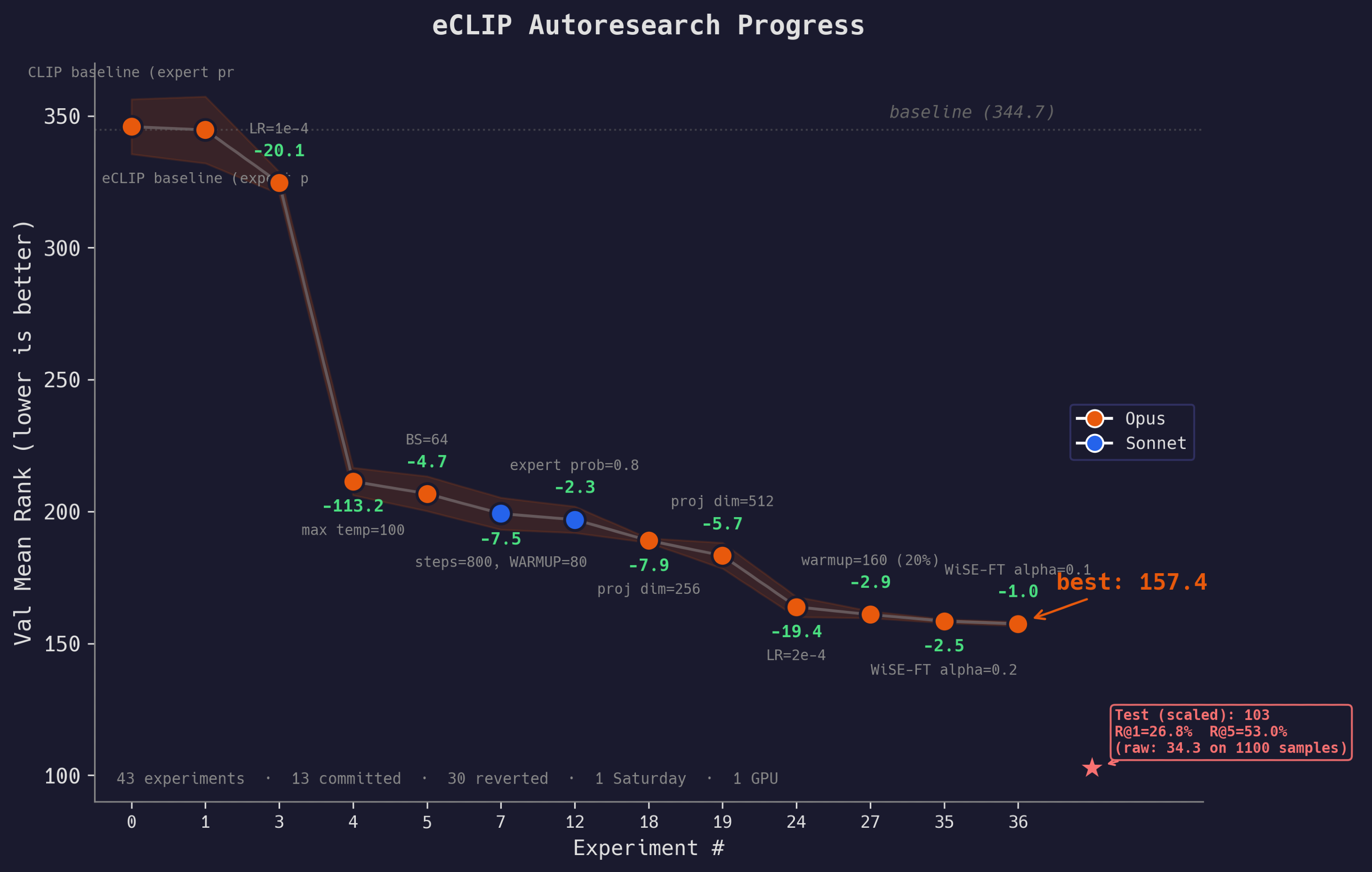 eCLIP Autoresearch Progress