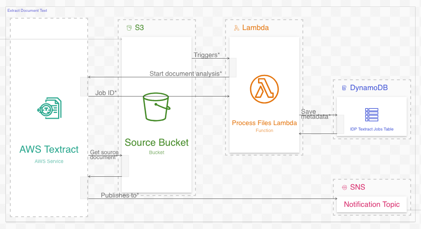 A portion of an Ilograph sequence diagram
