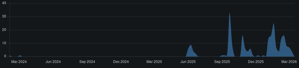 A filled line graph from March 2024 to March 2026. Almost nothing occurs until June 2025, at which point the graph climbs rapidly